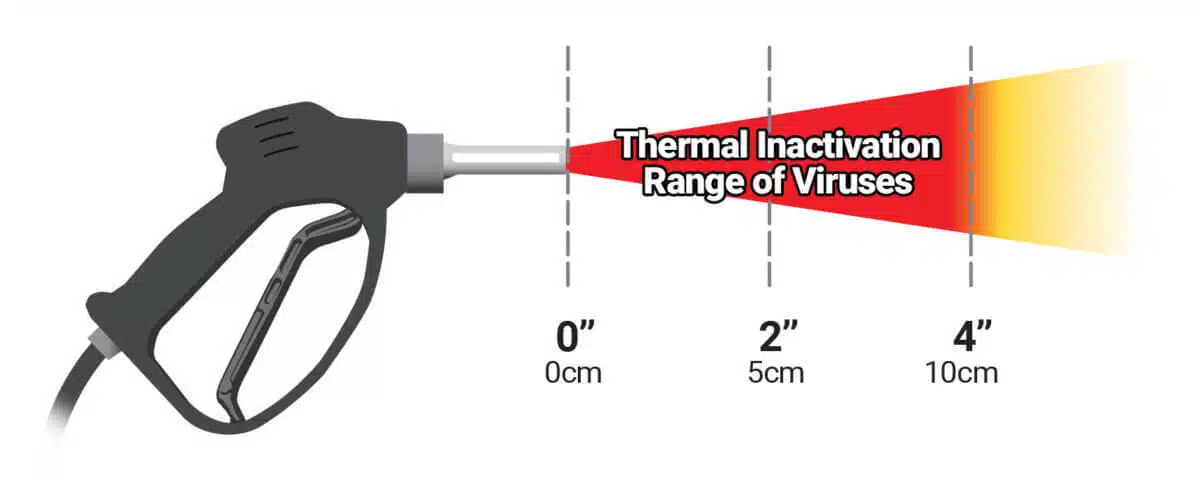 Illustration of an Optima steam gun showing the steam temperature up to 4 inches from nozzle is the lethal range for viruses