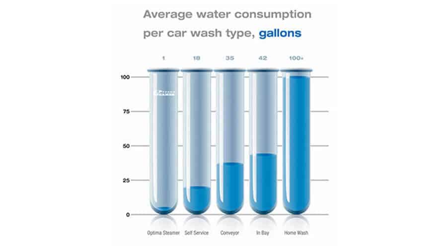 Average water consumption per car wash type, in gallons. Optima Steamer 1 gallon.