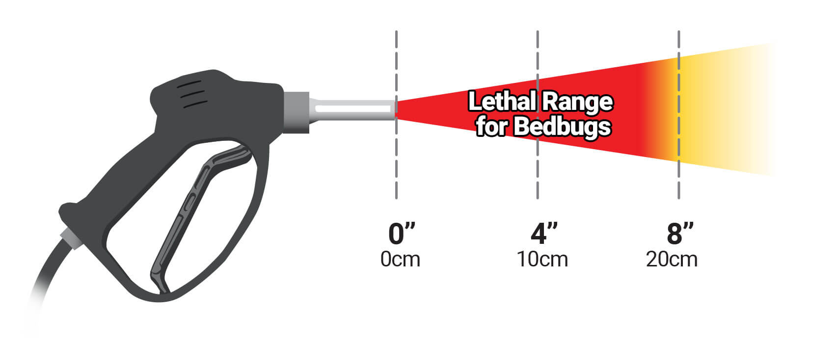 Illustration of an Optima steam gun showing the steam temperature up to 6 inches from nozzle is the lethal range for bed bugs